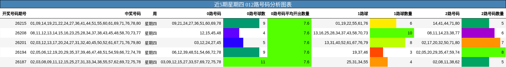 近5期星期四 012路号码分析图表