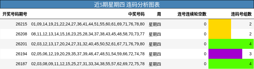 近5期星期四 连码分析图表