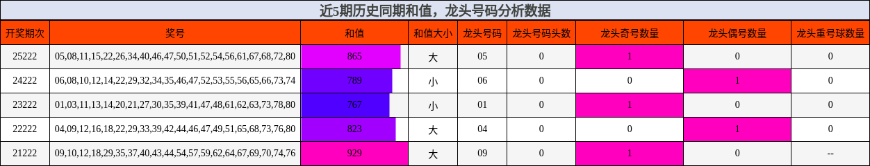 和值分析，龙头号码分析