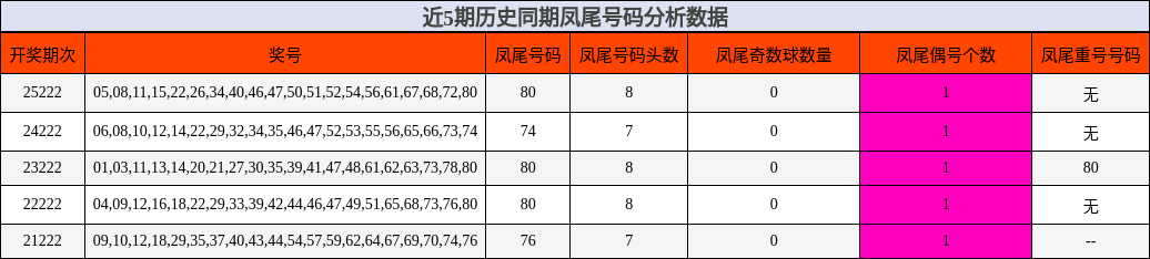 凤尾号码分析