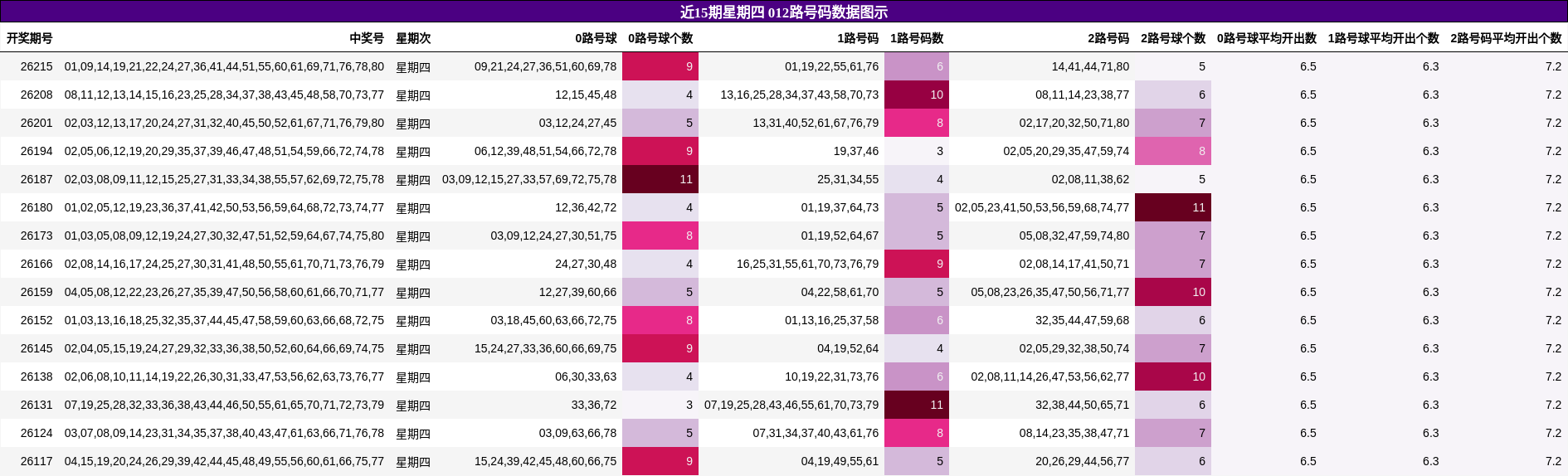 近15期星期四 012路号码数据图示