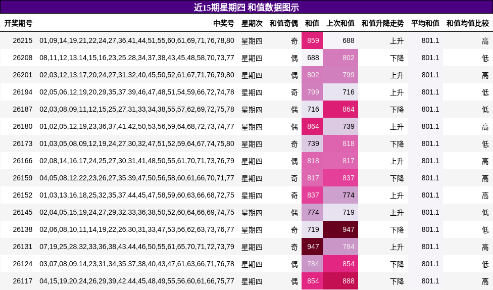 近15期星期四 和值数据图示