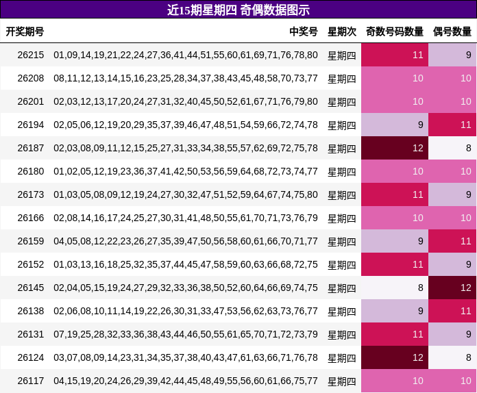 近15期星期四 奇偶数据图示