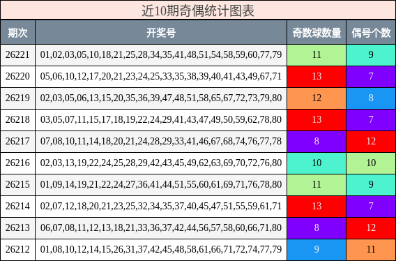 近10期奇偶统计图表