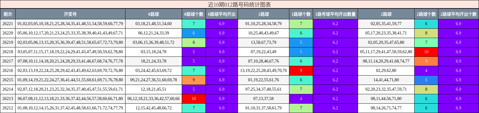 近10期012路号码统计图表