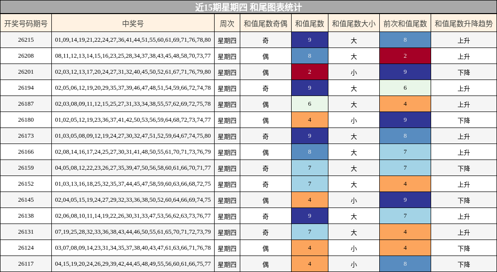 近15期星期四 和尾图表统计
