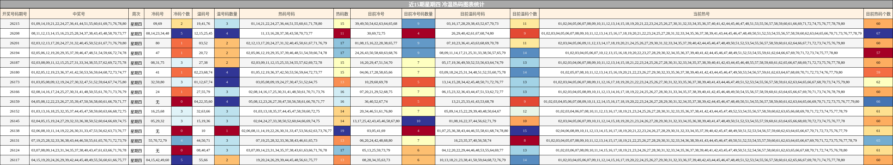 近15期星期四 冷温热码图表统计