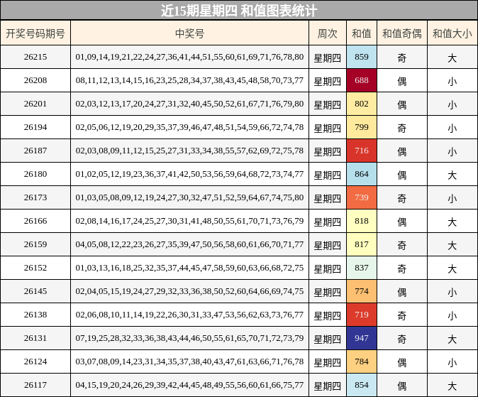 近15期星期四 和值图表统计