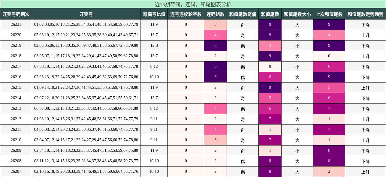 奇偶分析,连码分析,和尾分析