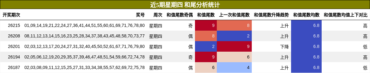 和尾分析