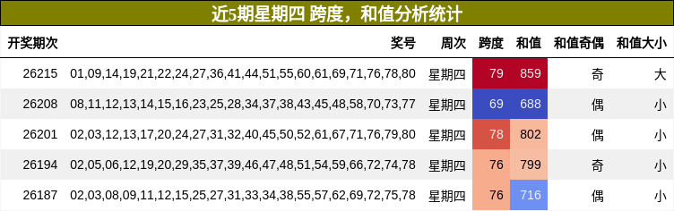 跨度分析，和值分析