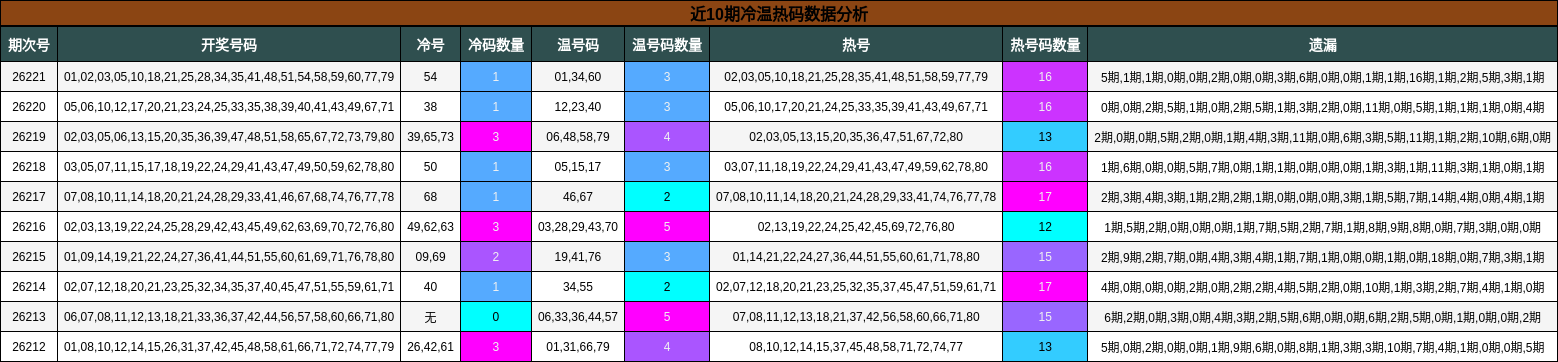 近10期冷温热码数据分析