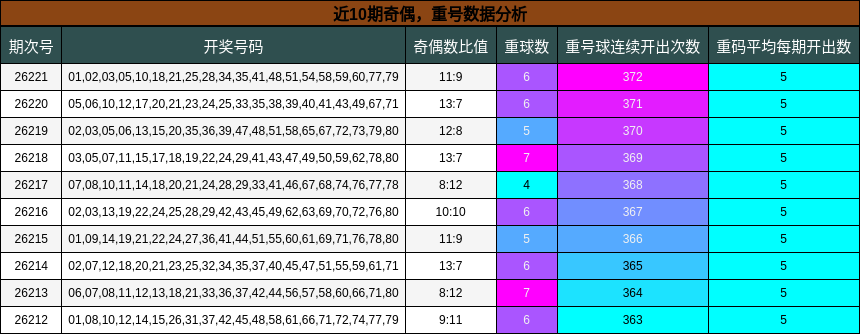 近10期奇偶,重号数据分析