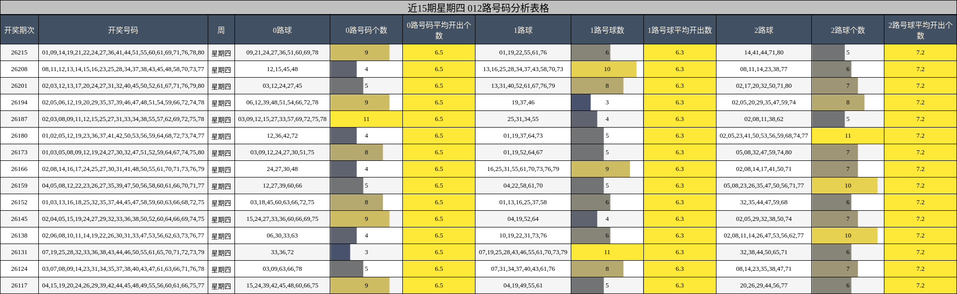 近15期星期四 012路号码分析表格