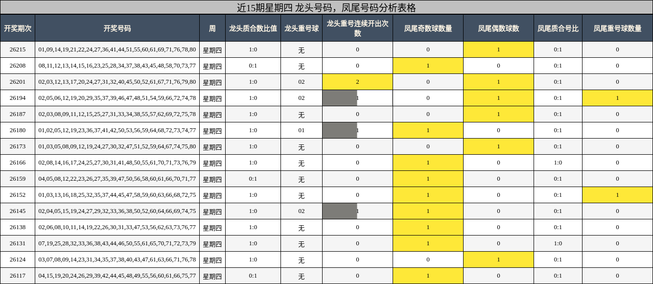 近15期星期四 龙头号码,凤尾号码分析表格