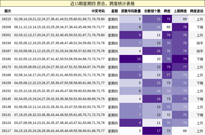 近15期星期四 质合,跨度统计表格