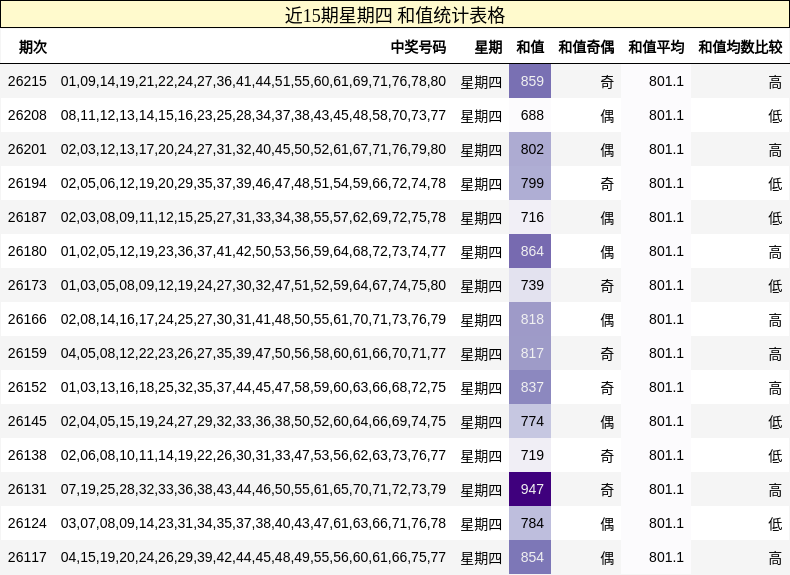 近15期星期四 和值统计表格