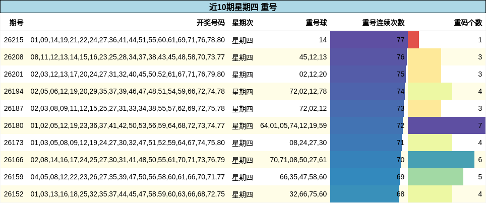 近10期星期四 重号