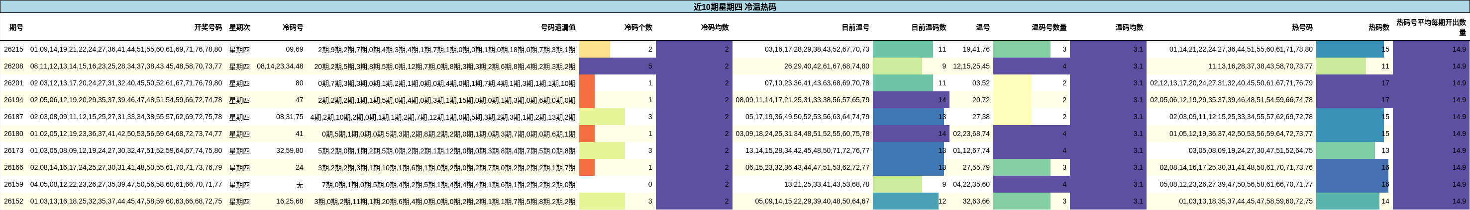 近10期星期四 冷温热码