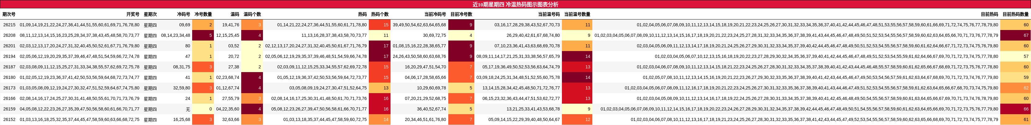 冷温热码分析