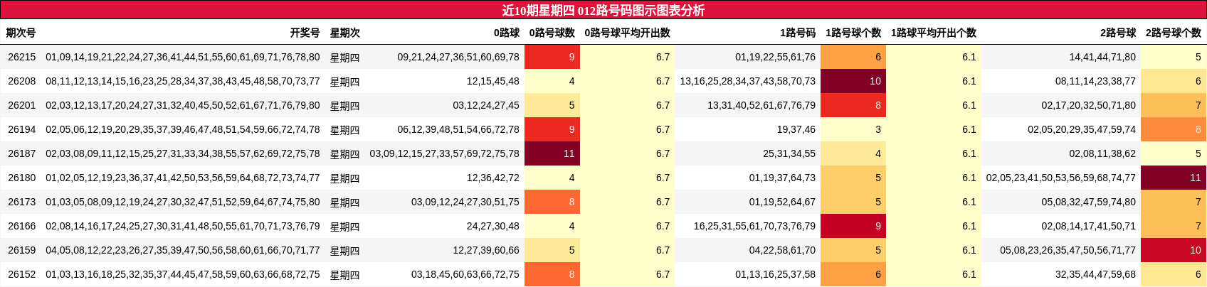012路号码分析