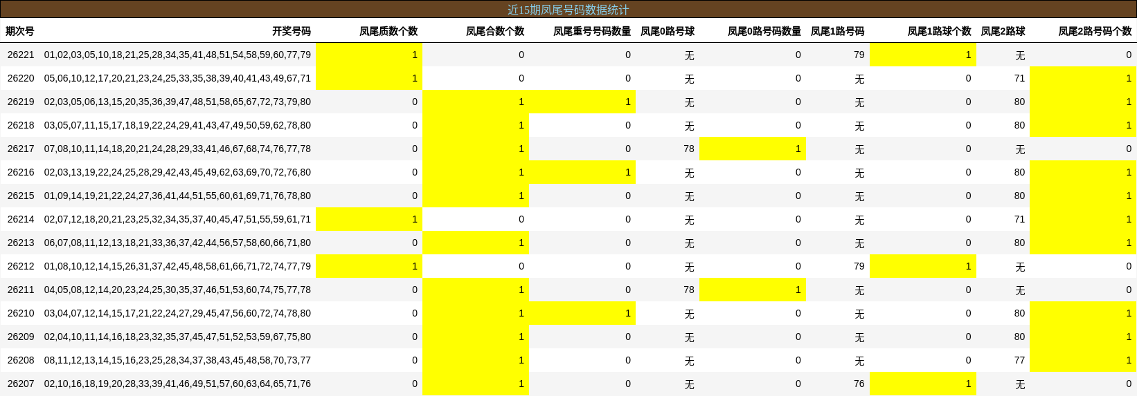 近15期凤尾号码数据统计