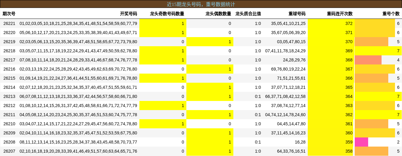 近15期龙头号码，重号数据统计