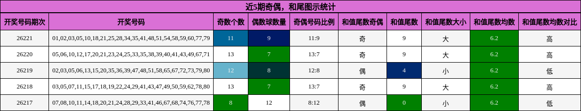 奇偶分析,和尾分析