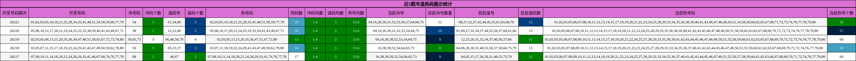 冷温热码分析