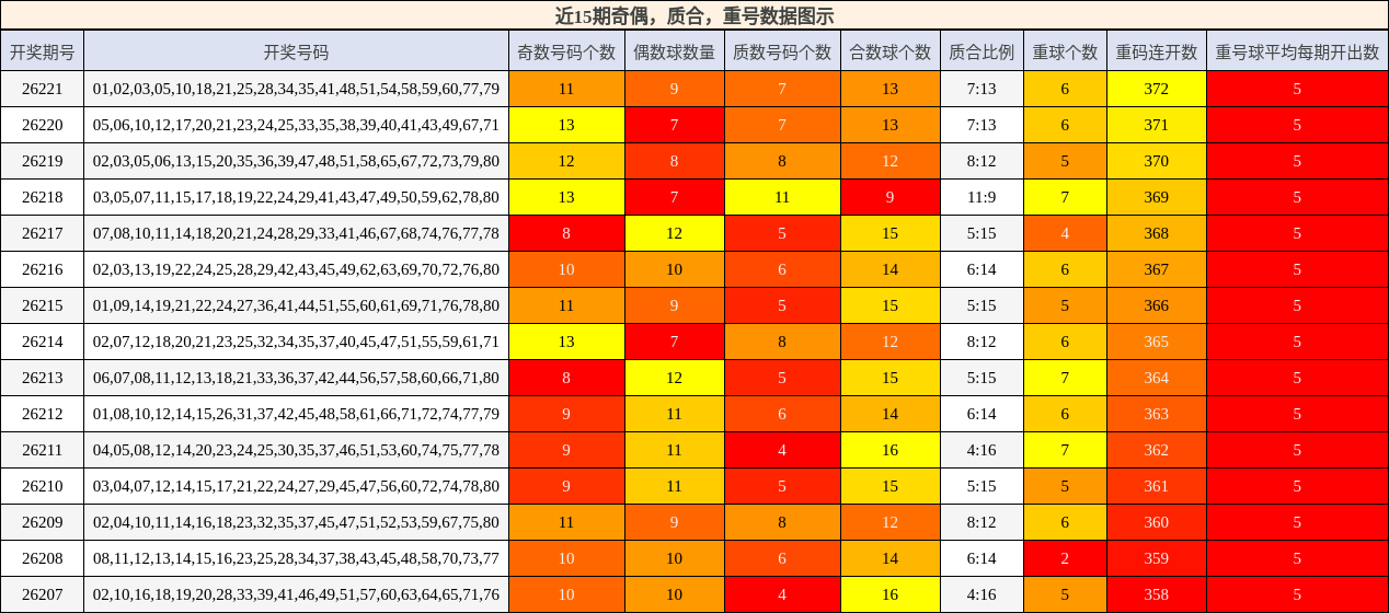 奇偶分析，质合分析，重号分析