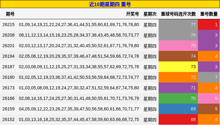 近10期星期四 重号
