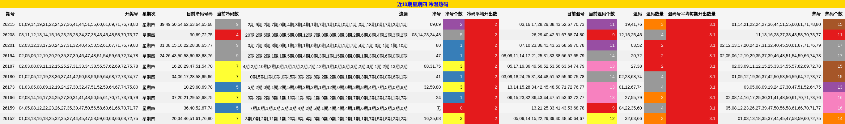 近10期星期四 冷温热码