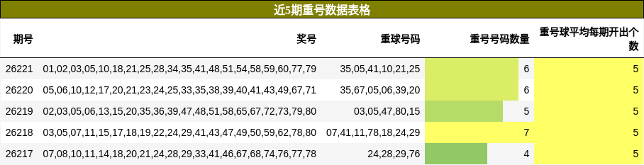 近5期重号数据表格