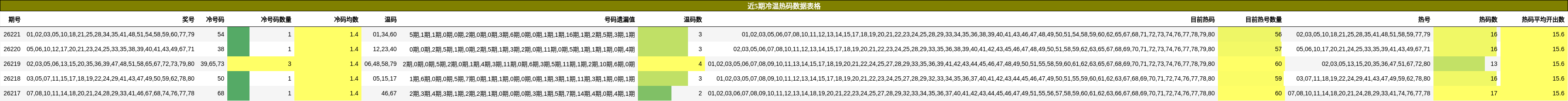 近5期冷温热码数据表格