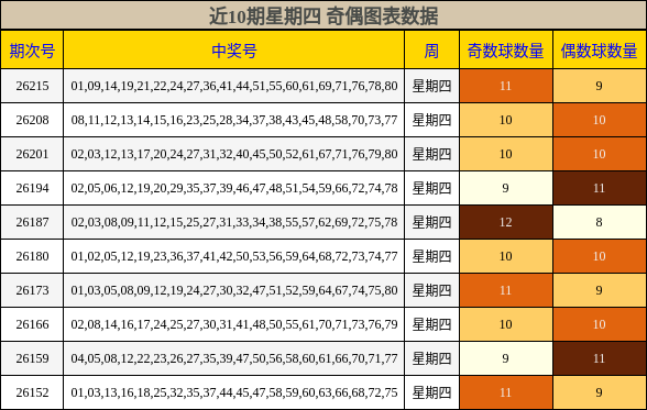 近10期星期四 奇偶图表数据