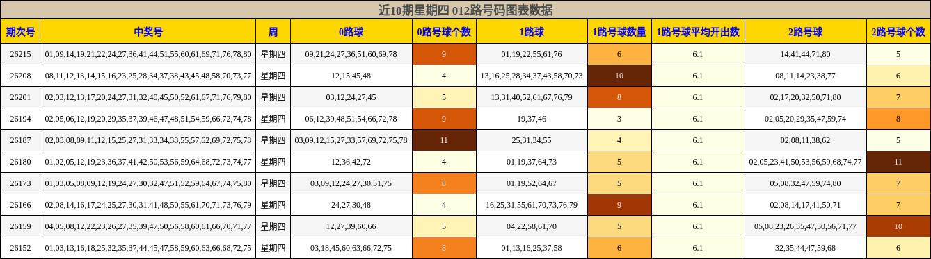 近10期星期四 012路号码图表数据