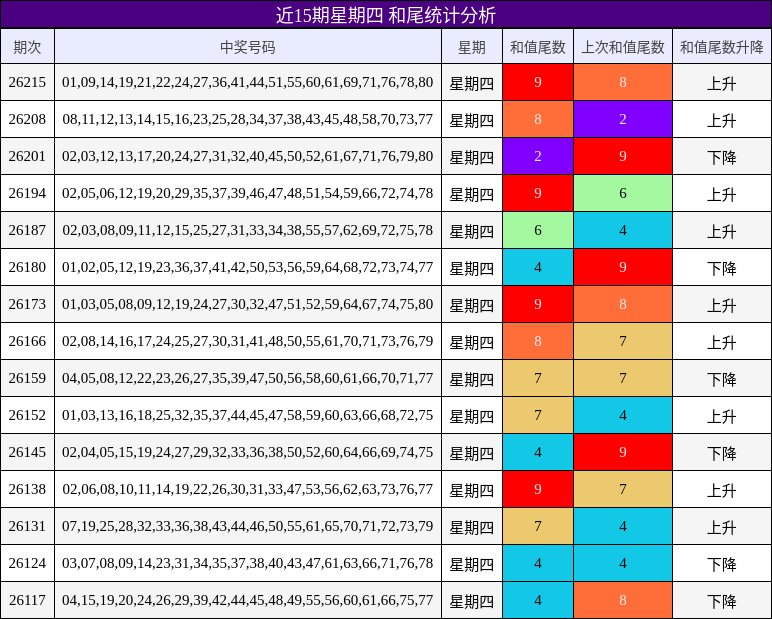 近15期星期四 和尾统计分析