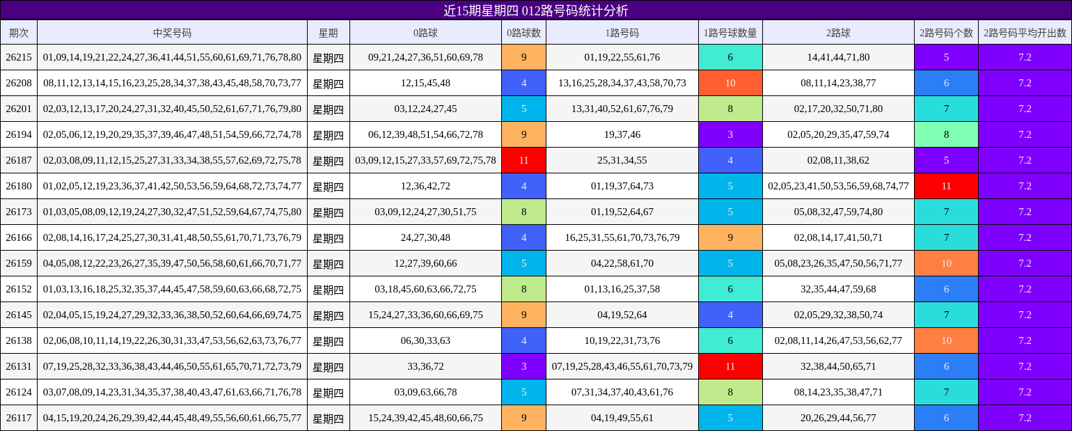 近15期星期四 012路号码统计分析