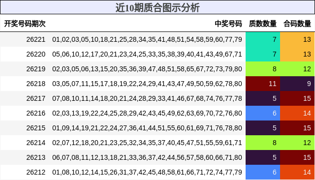 近10期质合图示分析
