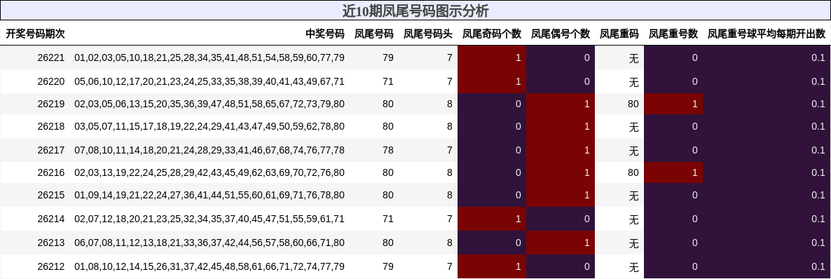 近10期凤尾号码图示分析