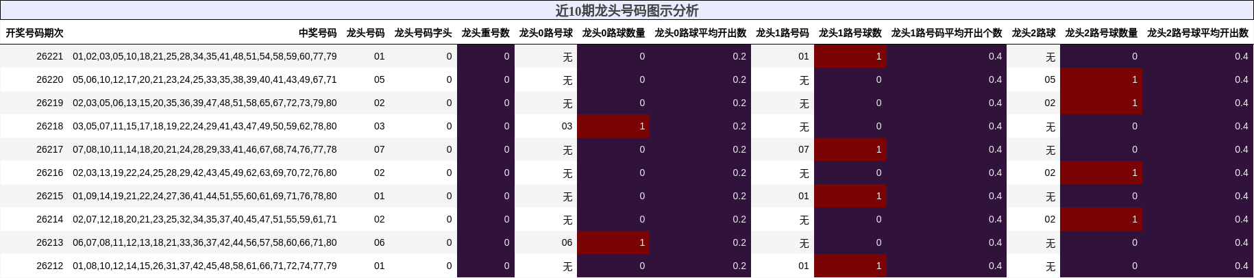 近10期龙头号码图示分析