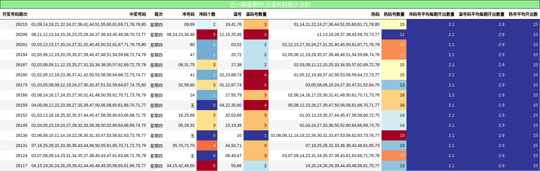 冷温热码分析