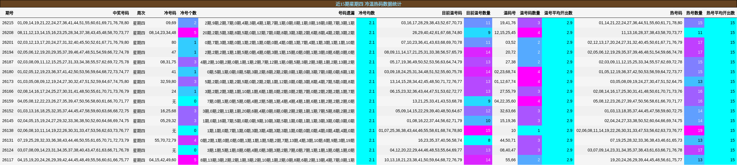 近15期星期四 冷温热码数据统计