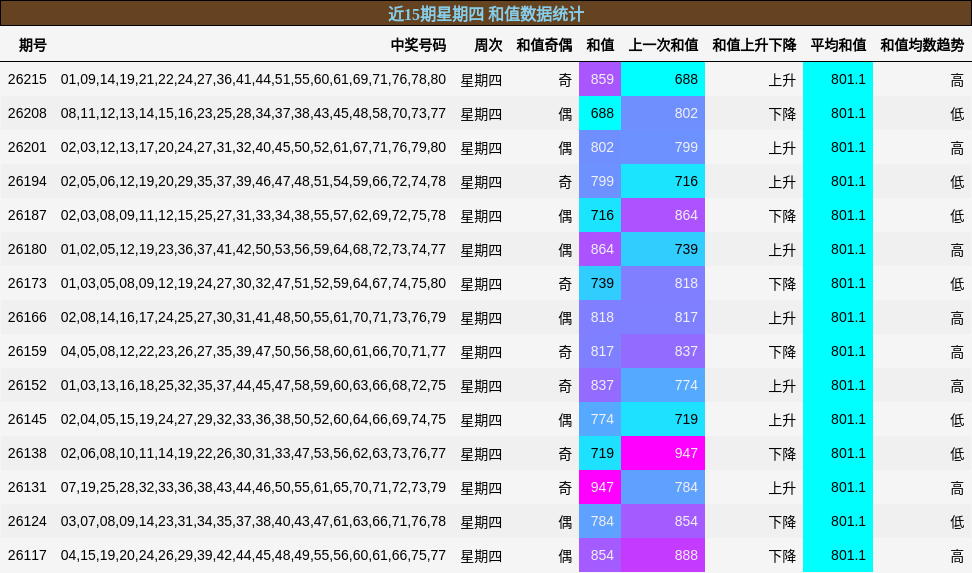 近15期星期四 和值数据统计