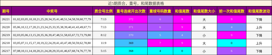 近5期质合，重号，和尾数据表格