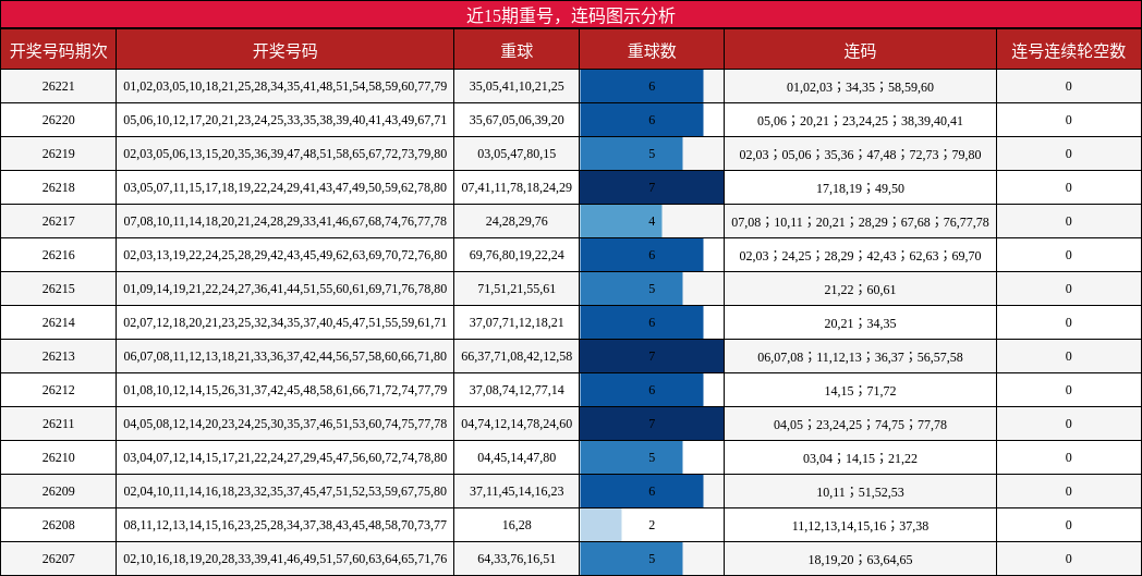 近15期重号,连码图示分析