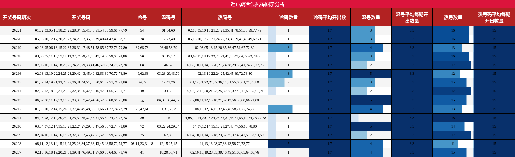 近15期冷温热码图示分析