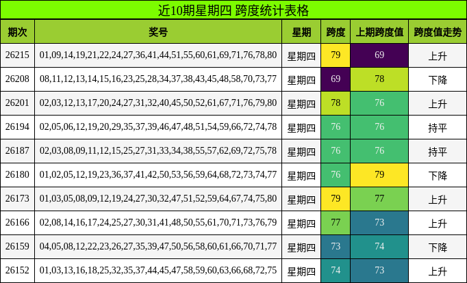 近10期星期四 跨度统计表格