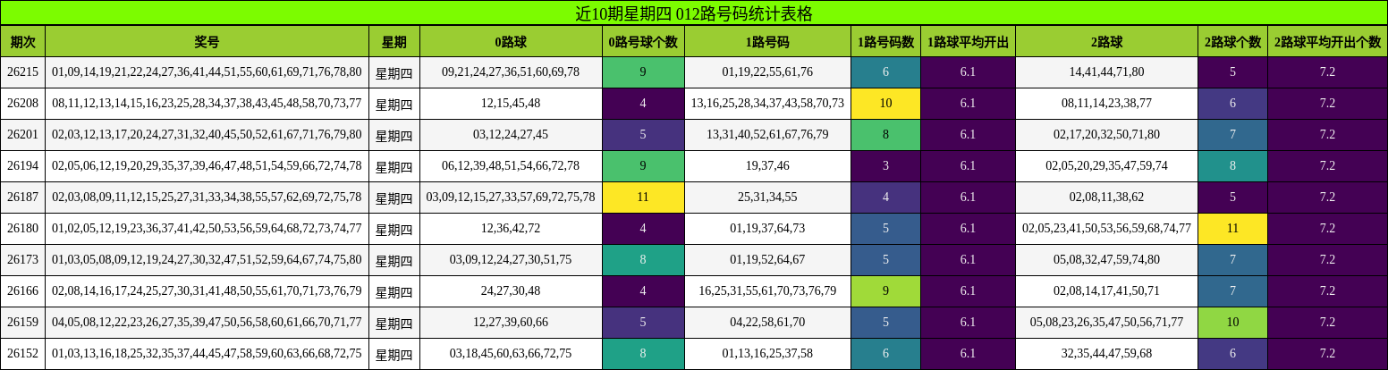 近10期星期四 012路号码统计表格