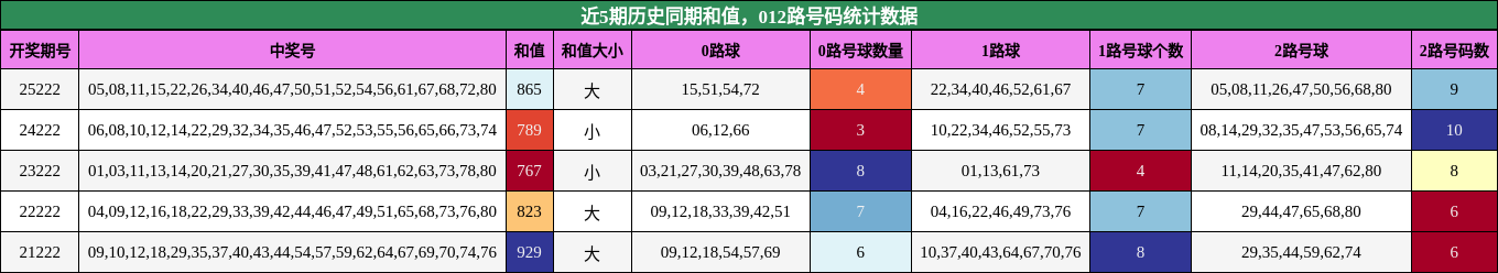 和值分析,012路号码分析